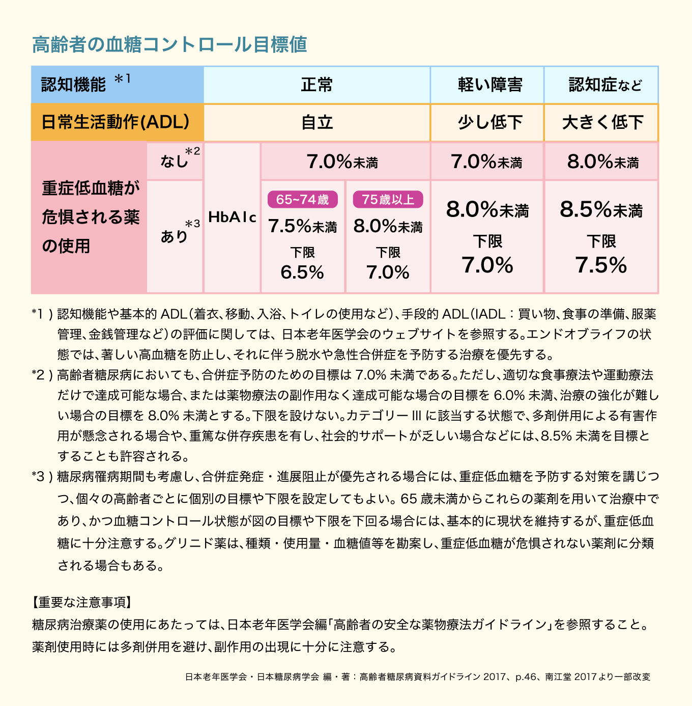高齢者のhba1c目標値